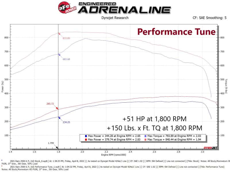aFe — aFe 19-21 RAM 2500/3500 Cummins L6-6.7L (td) (Diesel) SCORCHER PRO Performance Programmer
Performance Tuner - view 6