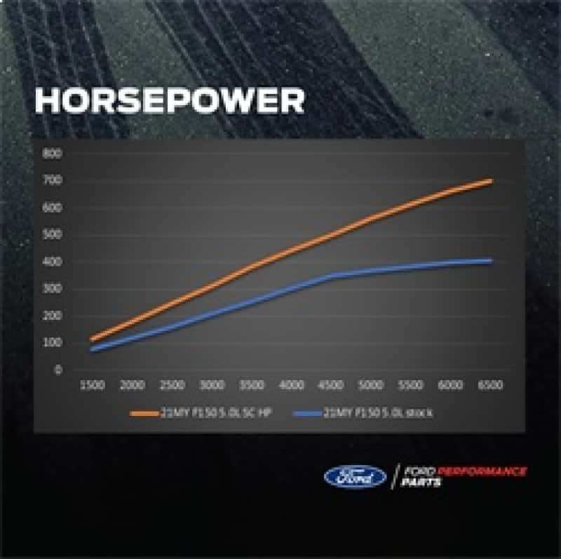 Ford Racing — Ford Racing 21-25 Ford F-150 5.0L Supercharger Kit - view 10