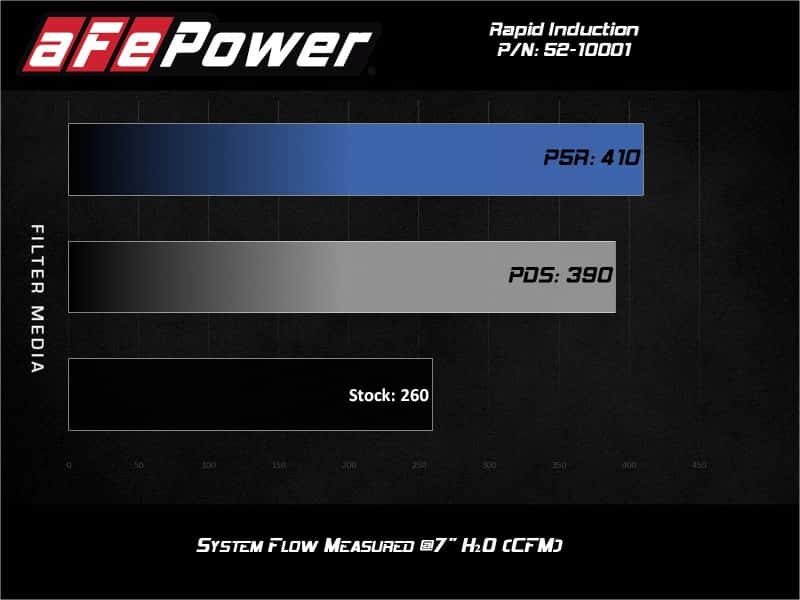 aFe — aFe Rapid Induction Cold Air Intake System w/Pro 5R Filter 19-20 Ford Ranger L4 2.3L (t)
Cold Air Intake - view 7