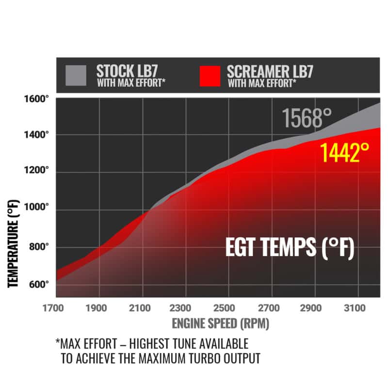 BD Diesel — BD Diesel Duramax Screamer Turbo - 2001-2004 Chevrolet LB7 6.6L VICU/VIDR
TURBO SCREAMER LB7 - view 7