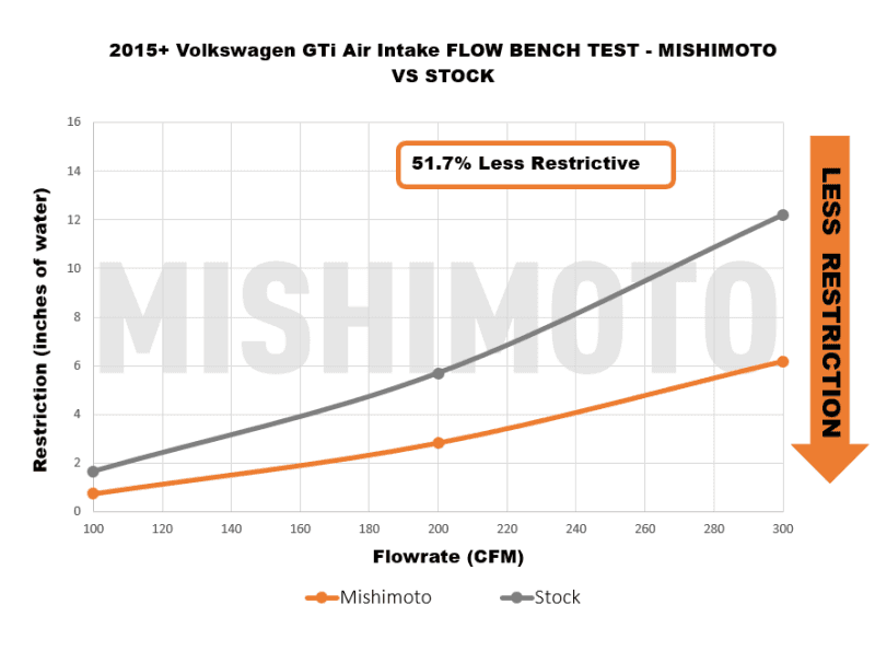Mishimoto — Mishimoto 15-21 VW Golf/GTI Performance Air Intake Kit - Polished
Air Intake Kit - view 5
