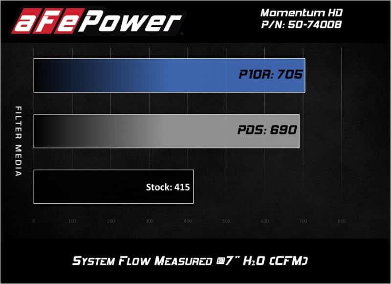 aFe — aFe Momentum HD Pro DRY S 2017 GM Diesel Trucks V8-6.6L Cold Air Intake System
Momentum HD Intake - view 9
