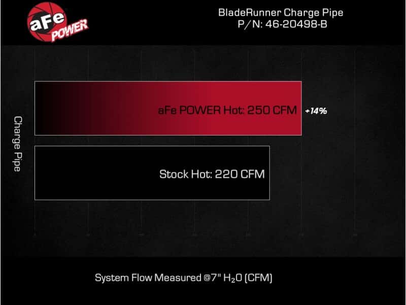 aFe — aFe 16-19 RAM 1500 V6 3.0L (TD) BladeRunner 3in Aluminum Hot Charge Pipe - Black
Hot Charge Pipe - view 6