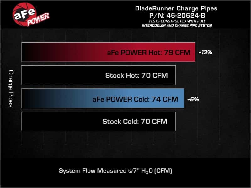 aFe — aFe 22-23 Hyundai Kona N L4 2.0L (t) BladeRunner Aluminum Hot and Cold Charge Pipe Kit - Black
Charge Pipe Kit - view 6