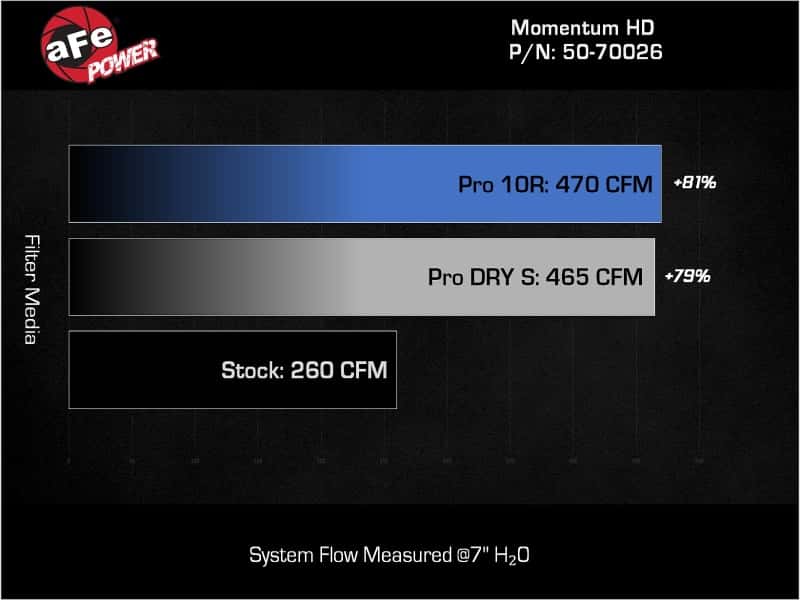 aFe — aFe 08-21 Toyota Land Cruiser (J200) V8-4.5L (td) Momentum HD Air Intake System w/ Pro DRY S Filter
Momentum HD Intake - view 8