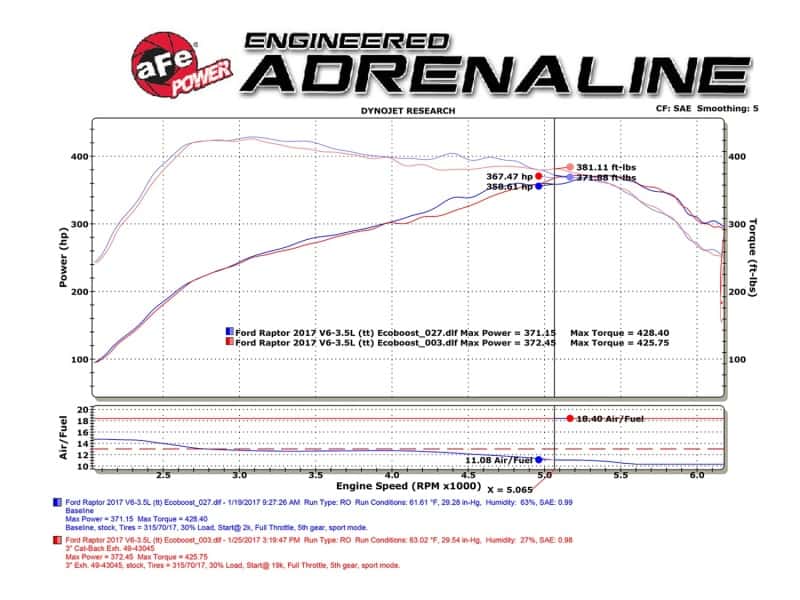 aFe — aFe MACHForce XP 3in 409-SS Exhaust Cat-Back 2017 Ford F-150 Raptor V6-3.5L (tt) w/ Black Tip
Cat-Back Exhaust - view 4