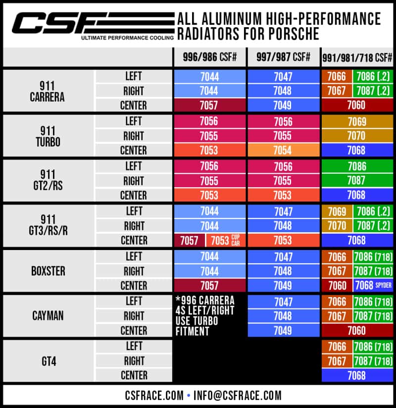 CSF — CSF Porsche 991.2 Carrera/GT3/RS/R 991 GT2/RS 718 Boxster/ Cayman/ GT4 Aluminum Side Radiator- Right
CSF Radiator - view 6