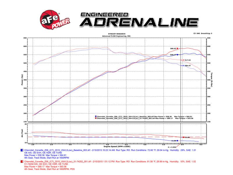 aFe — aFe Momentum Carbon Fiber Cold Air Intake System PDS/P5R 15-16 Chevrolet Corvette Z06 V8-6.2L
Black Series Intake - view 2