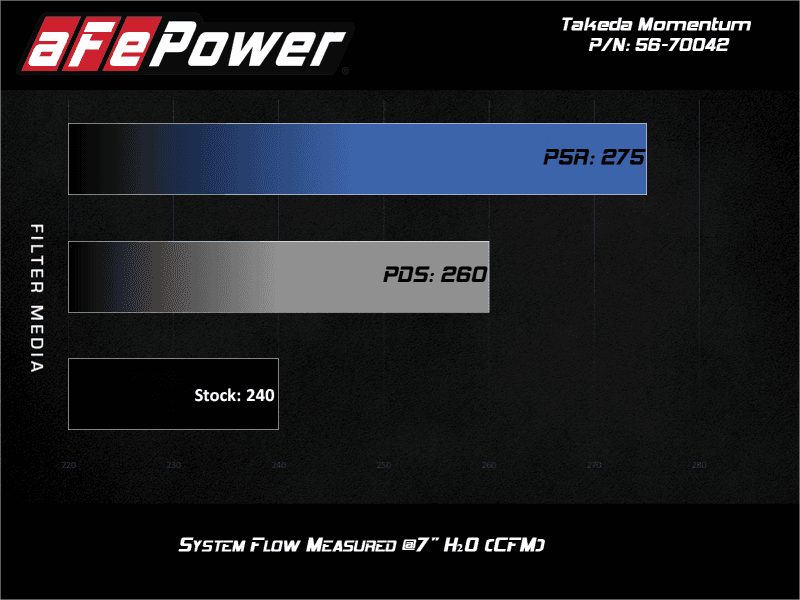 aFe — aFe 19-21 Subaru Forester (H4 - 2.5L) Takeda Momentum Air Intake System - W/ PRO 5R Filter
Takeda Intake System - view 7