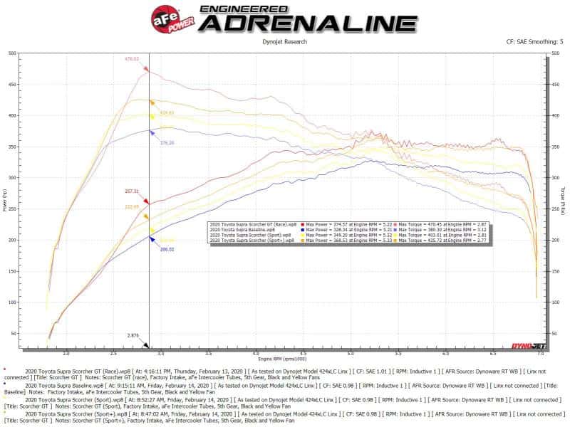aFe — aFe Scorcher GT Bluetooth Power Module 2020 Toyota Supra 3.0L
Power Module - view 12