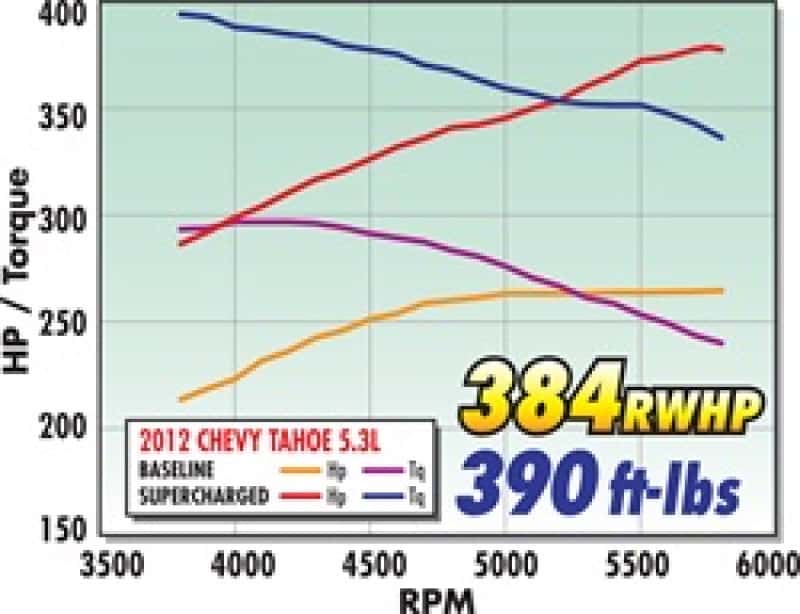 Edelbrock — Edelbrock Supercharger Stage 1 - Street Kit 2007-2013 GM Gmt920/930 SuvS 5 3L w/ Tuner
SUPERCHARGER - view 4