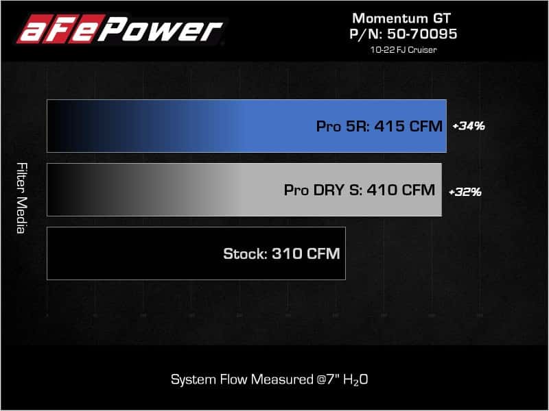 aFe — aFe Momentum GT Cold Air Intake System w/ Pro DRY S Filter Toyota FJ Cruiser 07-21 V6-4.0L
Momentum GT Intake - view 8
