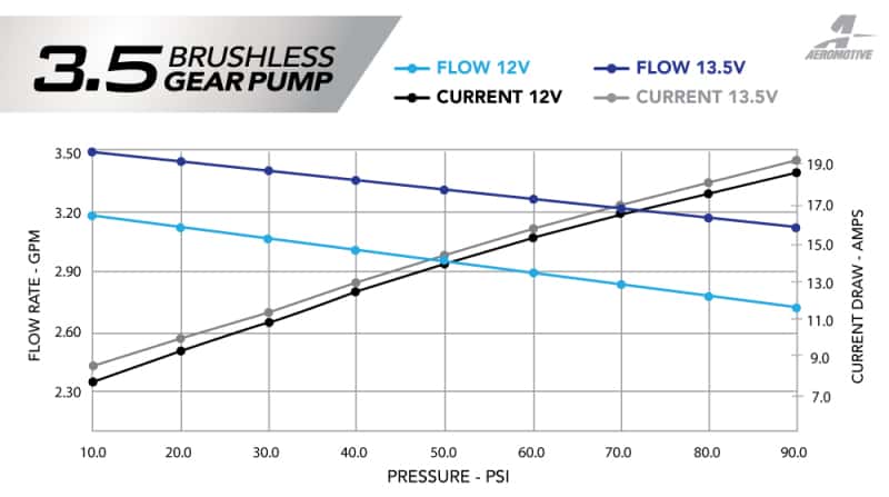 Aeromotive — Aeromotive 11-17 Mustang S197/S550 Brushless 3.5 GPM Gear Pump 18-20 GT/Ecoboost
Fuel Pump - view 7