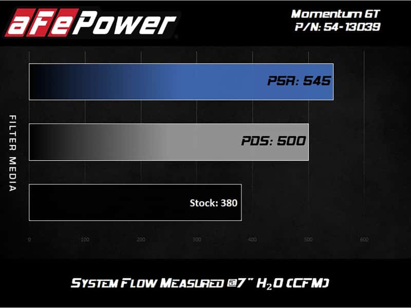 aFe — AFe Magnum FORCE Stage-2 Cold Air Intake System w/Pro Dry S Media 18-19 Ford Mustang
Magnum FORCE Intake - view 7