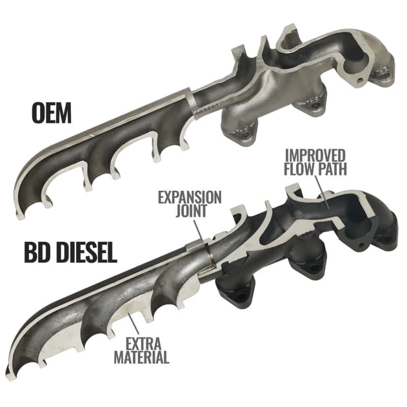 BD Diesel — BD Diesel 07.5-12 Dodge 3500/4500/5500 Cab & Chassis 6.7L Cummins Exhaust Manifold Kit
EXHAUST MANIFOLD KIT - view 5