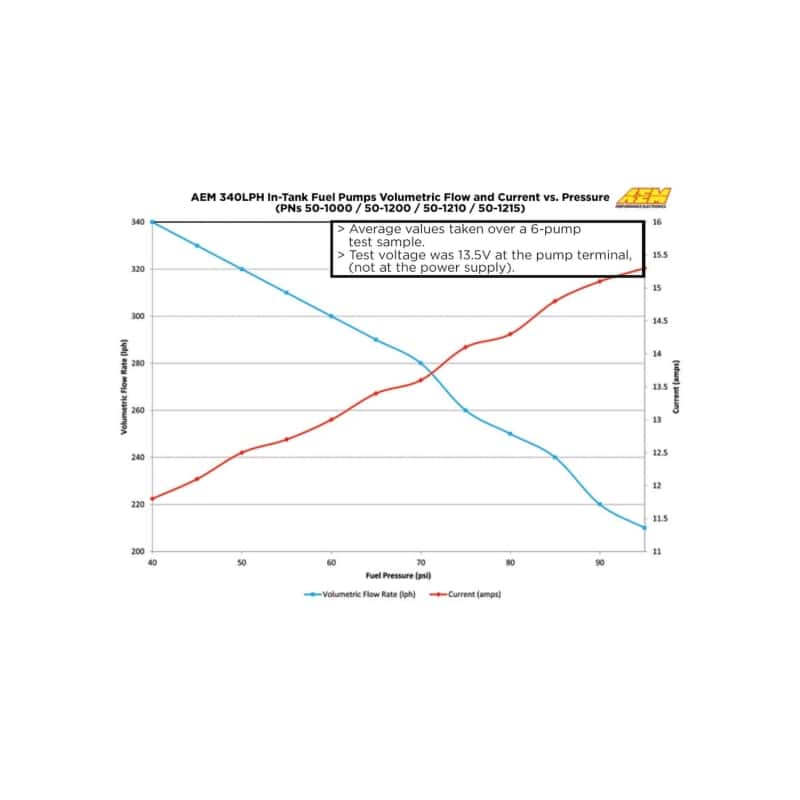 AEM — AEM 340LPH 65mm Fuel Pump Kit w/o Mounting Hooks - Ethanol Compatible
Hi Flow Fuel Pump
High Flow In-Tank - view 10