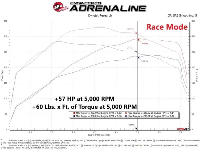 aFe — aFe 15-23 Ford Transit 150/250/350 V6 3.5L (tt) Scorcher GT Power Module
Power Module - view 6