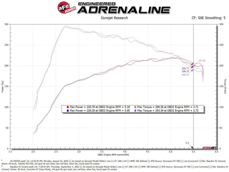 aFe — aFe Takeda Intakes Stage-2 PDS AIS PDS 21-22 Mazda 3 2.5T
Takeda Intake System - view 7