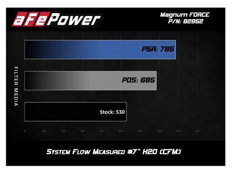 aFe — aFe POWER Magnum FORCE Stage-2Si Pro Dry S Intake System 08-13 BMW M3 (E90/E92/E93) S65 V8-4.0L
Magnum FORCE Intake - view 8