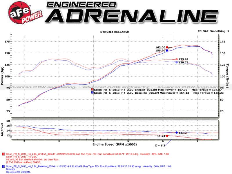 aFe — aFe Takeda Exhaust Axle-Back 13-15 Scion FRS / Subaru BRZ 304SS Black Dual Tips Exhaust
Cat-Back Exhaust - view 4