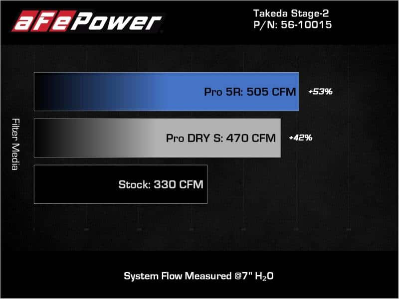 aFe — aFe Takeda Intakes Stage-2 AIS w/ Pro 5R Media 20-22 Toyota GR Supra (A90) L6-3.0L (t) B58
Takeda Intake System - view 8
