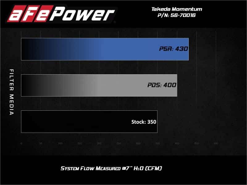 aFe — aFe Takeda Momentum Cold Air Intake System w/Pro Dry S Media 14-20 Acura TLX V6-3.5L
Takeda Intake System - view 7