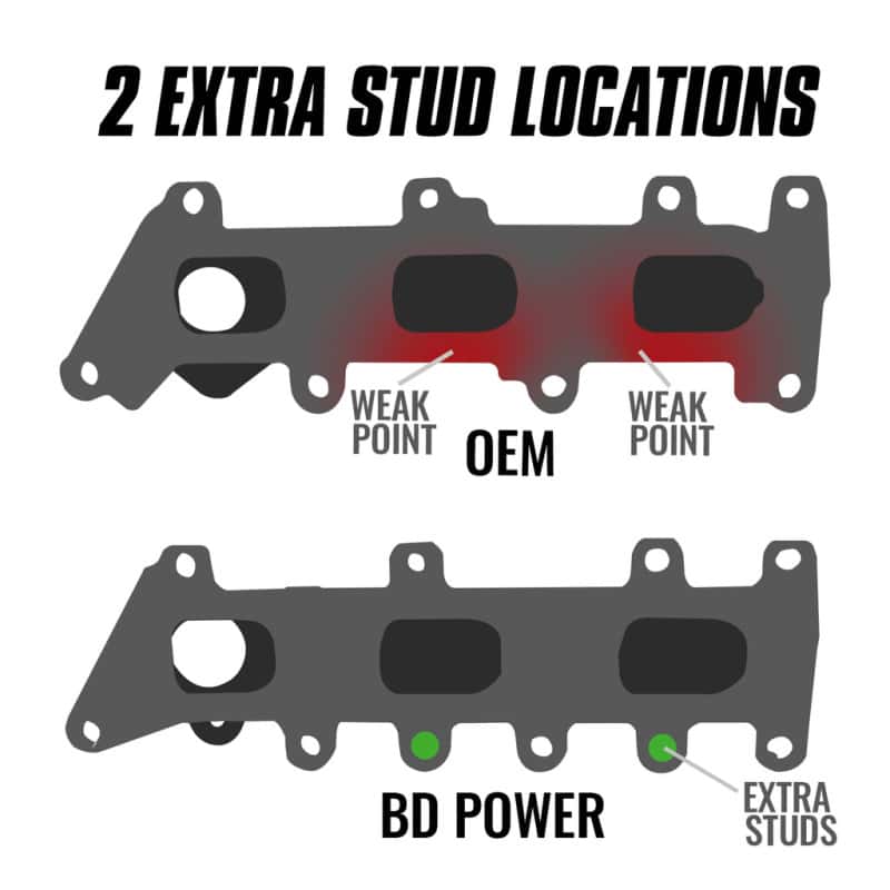 BD Diesel — BD Diesel 17-20 Ford Ecoboost 3.5L Exhaust Manifold Kit (Driver Side)
EXHAUST MANIFOLD - view 2