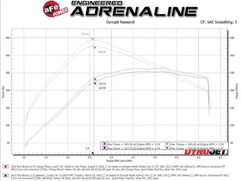 aFe — aFe 21-23 Ford Bronco V6-2.7Ltt BladeRunner Alum Hot & Cold Charge Pipe Kit - Black
Charge Pipe Kit - view 7
