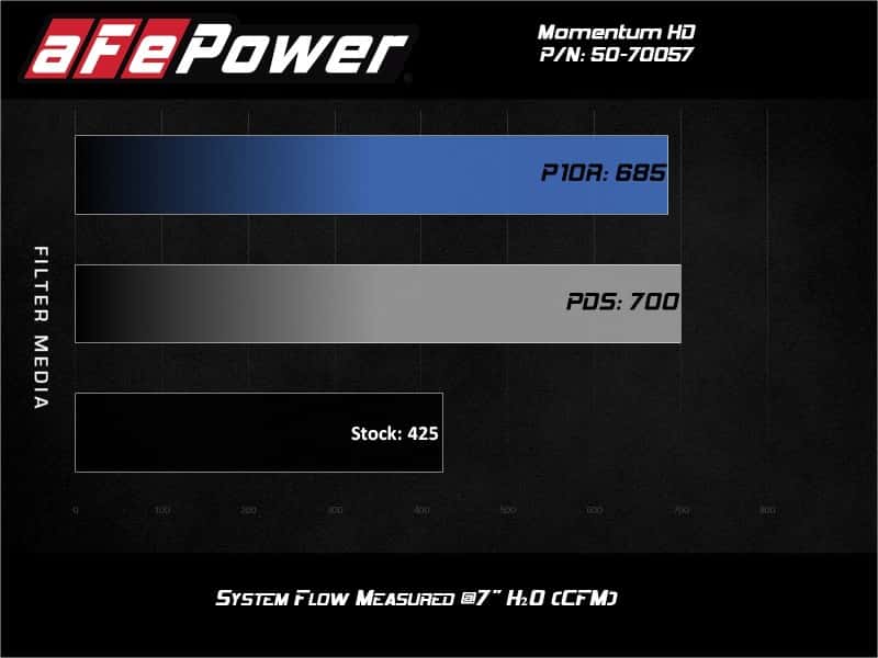 aFe — aFe POWER Momentum HD Cold Air Intake System w/ Pro 10R Media 94-97 Ford Powerstroke 7.3L
Momentum HD Intake - view 7
