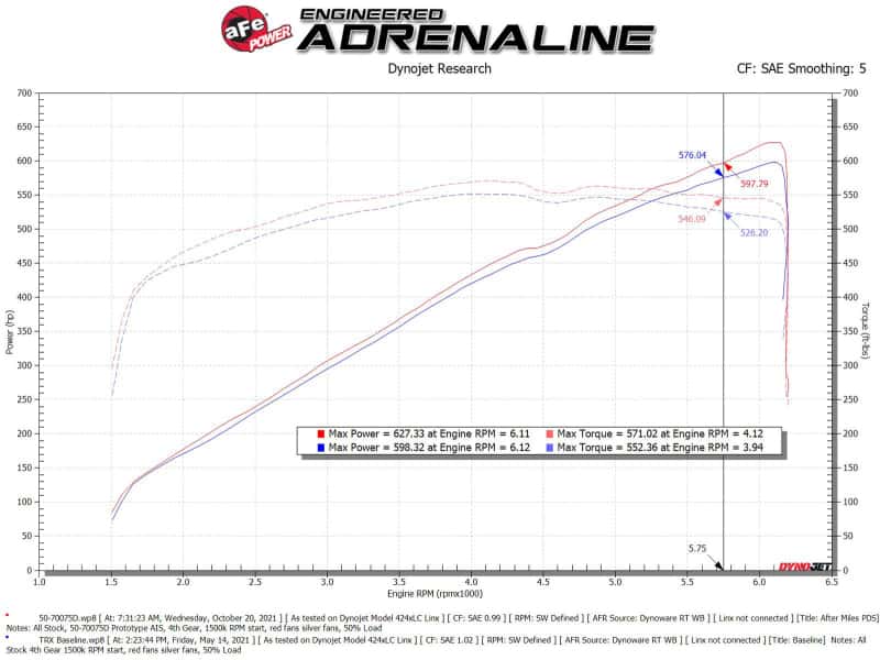 aFe — aFe Momentum GT Pro Dry S Cold Air Intake System 2021 RAM 1500 TRX V8-6.2L SC
Momentum GT Intake - view 8