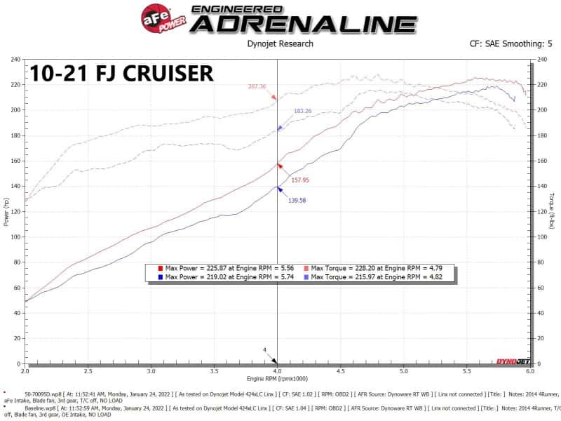 aFe — aFe Momentum GT Red Edition Cold Air Intake System w/ Pro DRY S Filt Toyota FJ Cruiser 07-23 V6-4.0L
Momentum GT Intake - view 7