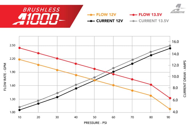 Aeromotive — Aeromotive 11-17 Ford Mustang S197/S550 & 18-20 GT/EcoBoost Brushless A1000 In-Tank Fuel Pump
Fuel Pump - view 5