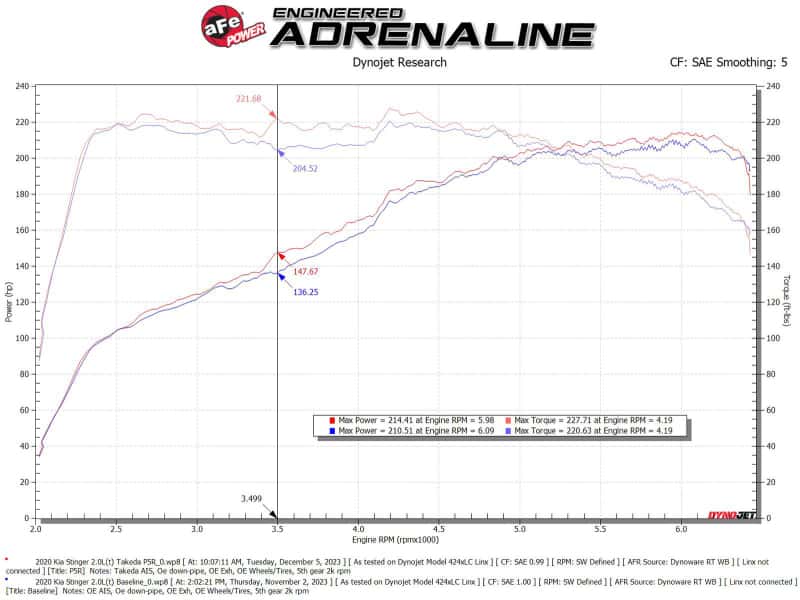 aFe — aFe 18-21 Kia Stinger L4 2.0L Takeda Momentum Cold Air Intake System w/ Pro 5R Filter
Takeda Intake System - view 6