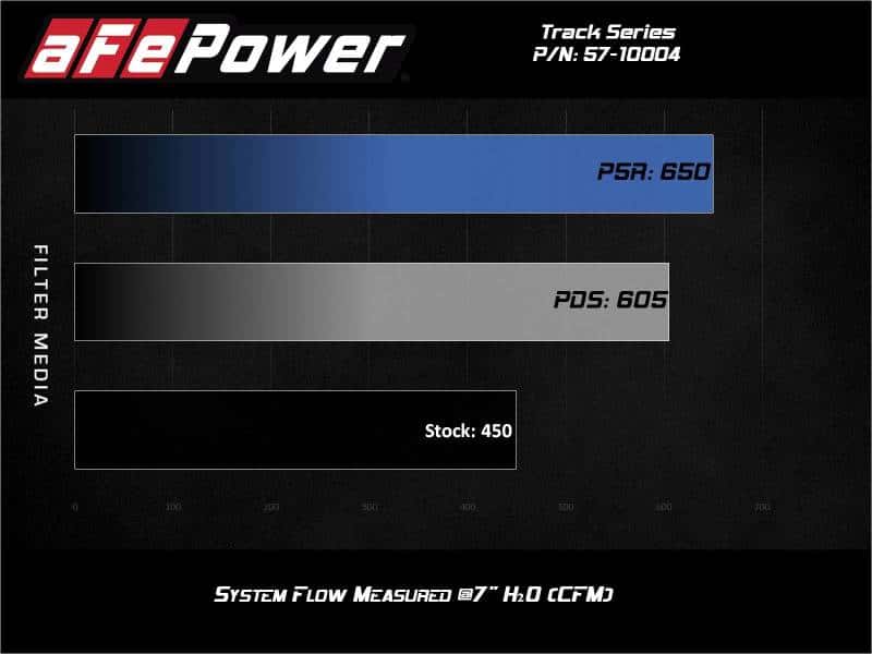 aFe — aFe Track Series Carbon Fiber Intake w/Pro 5R Filter BMW M2 (F87) 16-18 L6-3.0L (t) N55
Track Series Intake  - view 10