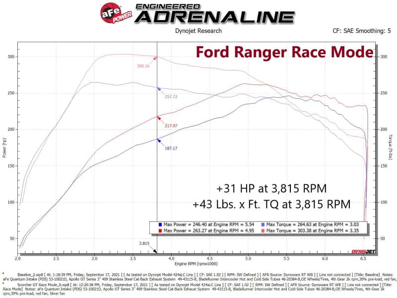 aFe — aFe 21-22 Ford Bronco / 19-22 Ford Ranger L4-2.3L (t) EcoBoost Scorcher GT Power Module
Power Module - view 7