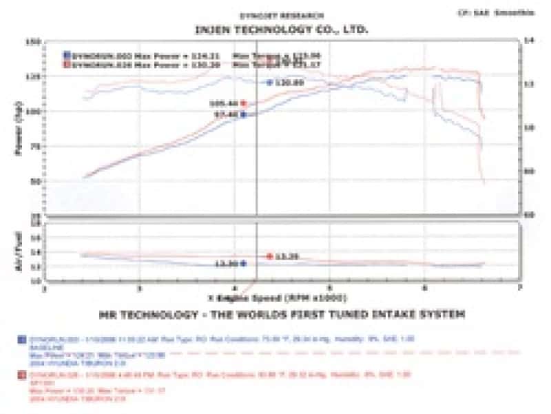 Injen — Injen 04-06 Tiburon 2.0L 4 Cyl. Black Cold Air Intake
Cold Air Intake
Air Intake Kit - view 8