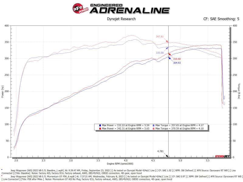 aFe — aFe POWER Momentum GT Pro 5R Intake System 22-23 Jeep Wagoneer (WS) V8-5.7L
Momentum GT Intake - view 8