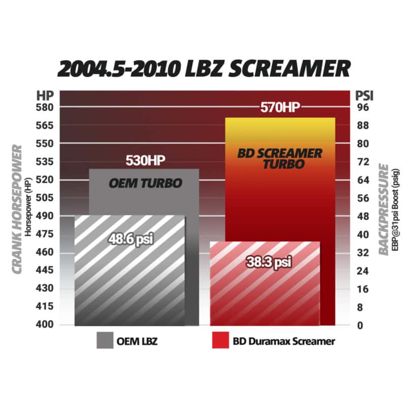 BD Diesel — BD Diesel Duramax Screamer Turbo - 2004.5-2010 Chevrolet LLY/LBZ/LMM
SCREAMER DURAMAX
Turbocharger - view 7