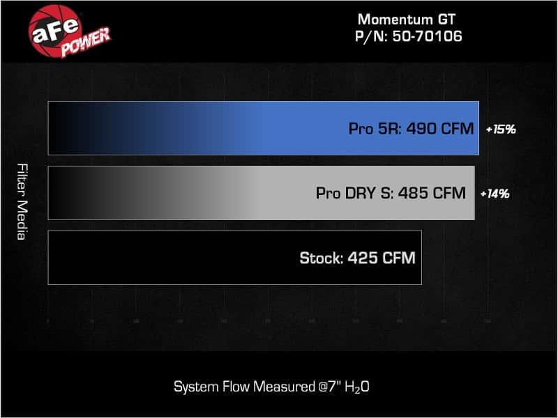 aFe — aFe POWER Momentum GT Pro 5R Intake System 22-23 Jeep Wagoneer (WS) V8-5.7L
Momentum GT Intake - view 9