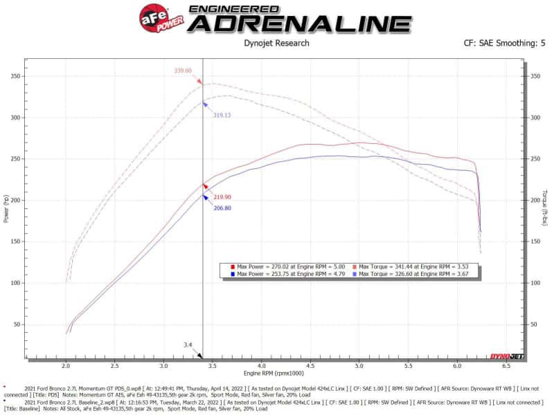 aFe — aFe Momentum GT Cold Air Intake System w/ Pro DRY S Filter Ford Bronco 2021 V6-2.7L (tt)
Momentum GT Intake - view 6