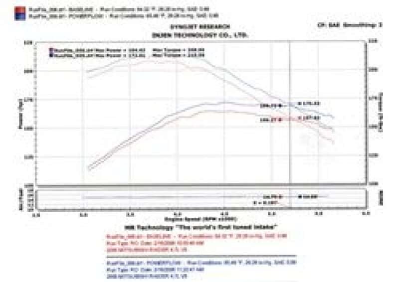 Injen — Injen 05-06 Dakota / 06-07 Raider 4.7L V8 Power-Flow (incl. Diamond plate heat shield) Wrinkle Black
Short Ram Intake
Air Intake Kit - view 5