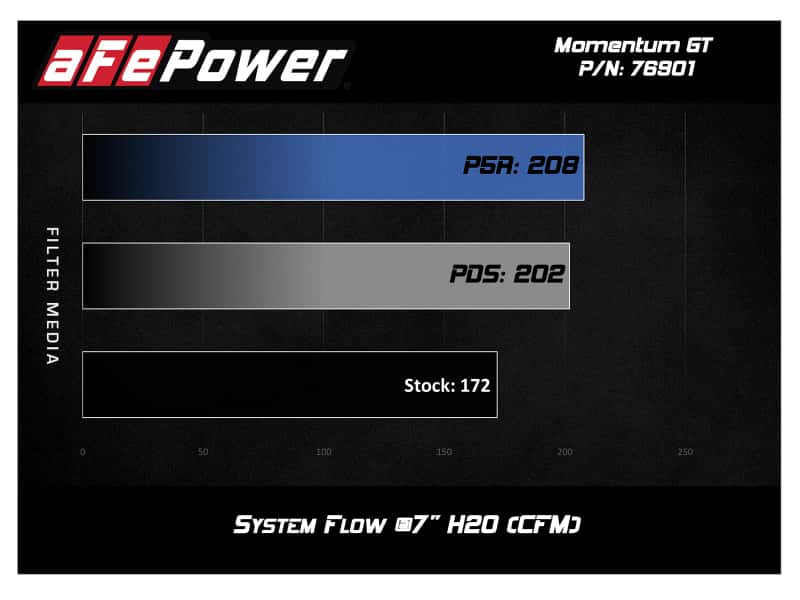 aFe — aFe Momentum GT Pro 5R Cold Air Intake System 17-18 Fiat 124 Spider I4 1.4L (t)
Momentum GT Intake - view 8