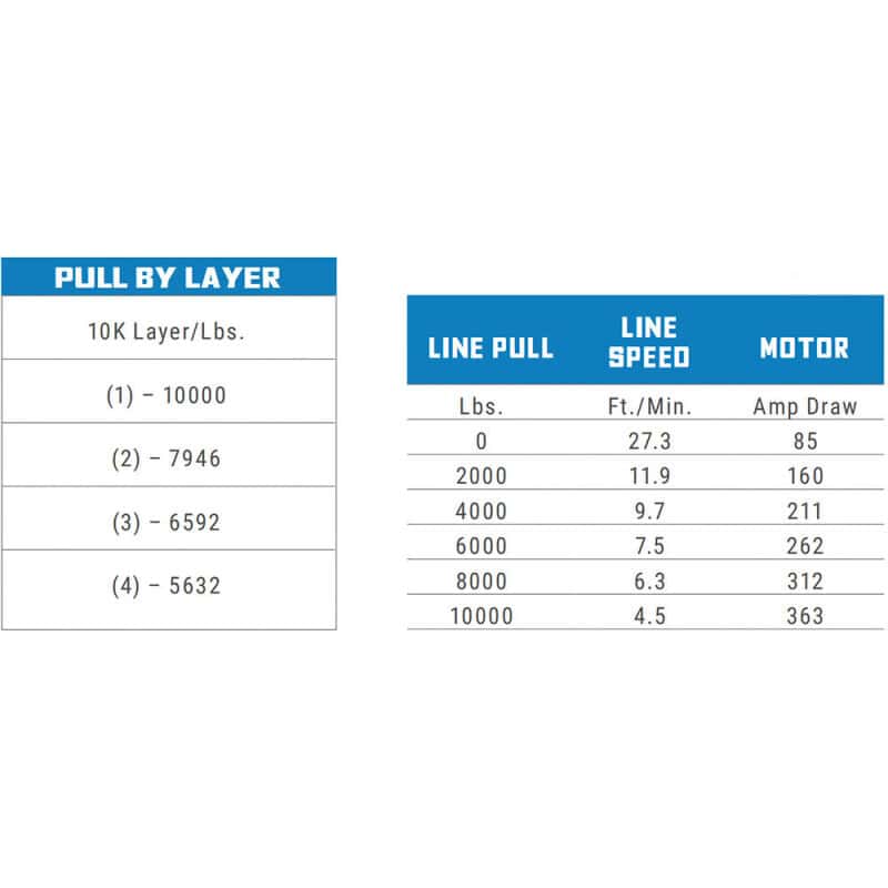 Superwinch — Superwinch 10000 LBS 12V DC 3/8in x 85ft Wire Rope SX 10000 Winch
Winch - view 42