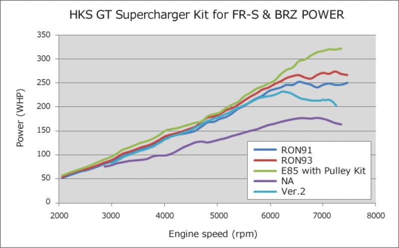 HKS — HKS VERSION UP KIT to GT S/C SYSTEM FR-S - view 2