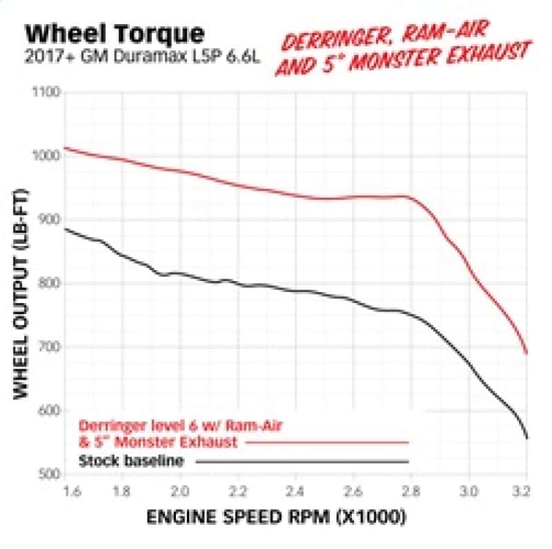 Banks Power — Banks Power 17-19 Chevy/GMC 2500 L5P 6.6L Ram-Air Intake System
Cold Air Intakes - view 16