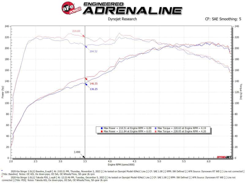 aFe — aFe 18-21 Kia Stinger L4 2.0L Takeda Momentum Cold Air Intake System w/ Pro DRY S Filter
Takeda Intake System - view 6