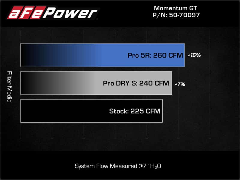 aFe — aFe 15-19 MINI Cooper S (F55/F56) L4 2.0L(t) Momentum GT Cold Air Intake System w/ Pro DRY S Filter
Momentum GT Intake - view 7