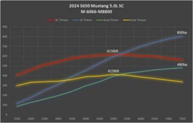 Ford Racing — Ford Racing 2024+ Mustang GT/Dark Horse 5.0L Supercharger Kit - view 6