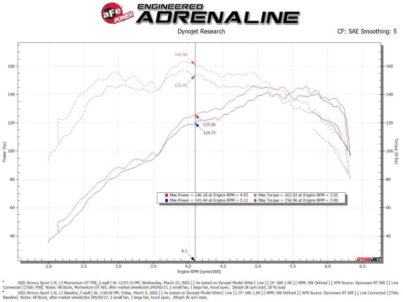 aFe — aFe Power 2021 Ford Bronco Sport L3-1.5L (t) Momentum GT Cold Air Intake System w/ Pro 5R Filter
Momentum GT Intake - view 6