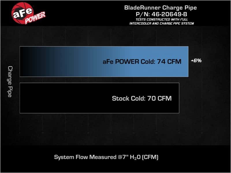 aFe — aFe 19-22 Hyundai Veloster N L4 2.0L (t) BladeRunner 2-3/4in Aluminum Cold Charge Pipe - Black
Cold Charge Pipe - view 6